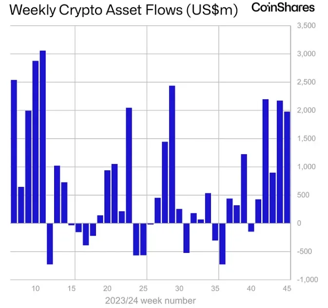 Weekly asset flows