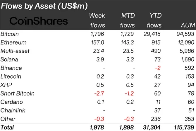Flows by asset