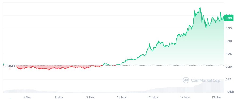 Dogecoin price