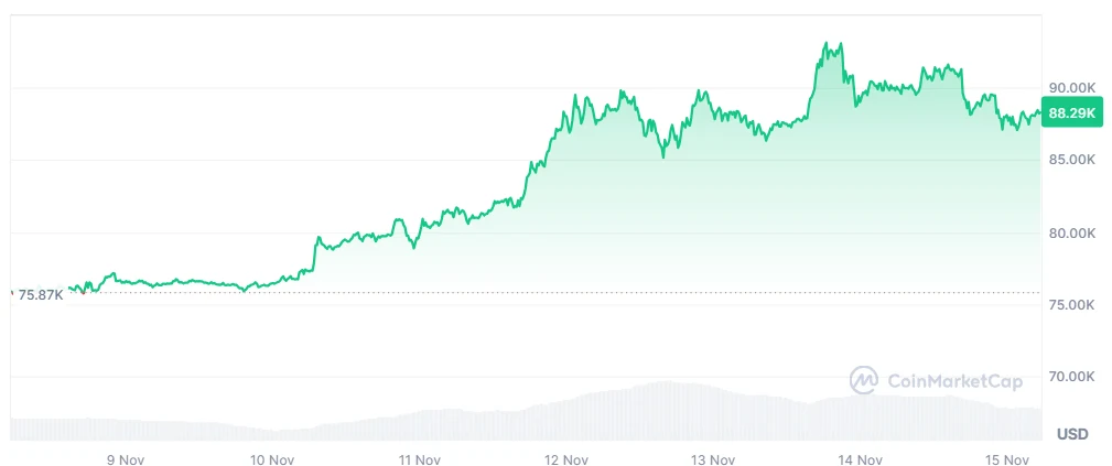 BTC price