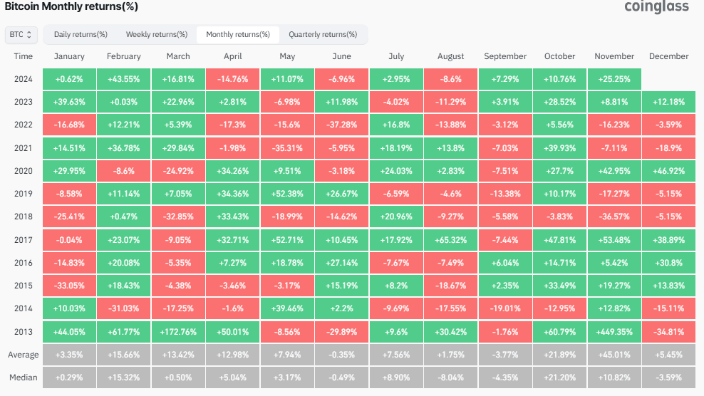 Bitcoin monthly returns