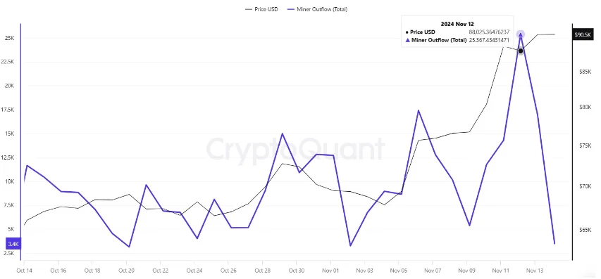 Bitcoin miner outflows