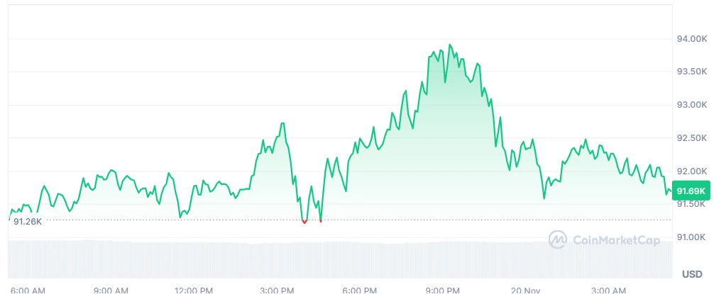 BTC price