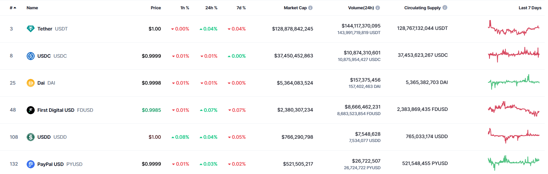 Top stablecoins