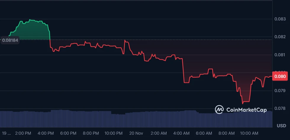 price chart