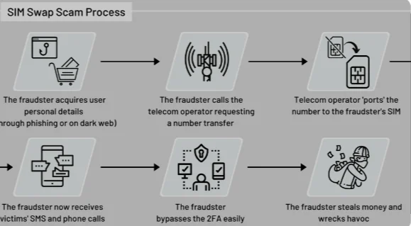 SIM swap scam