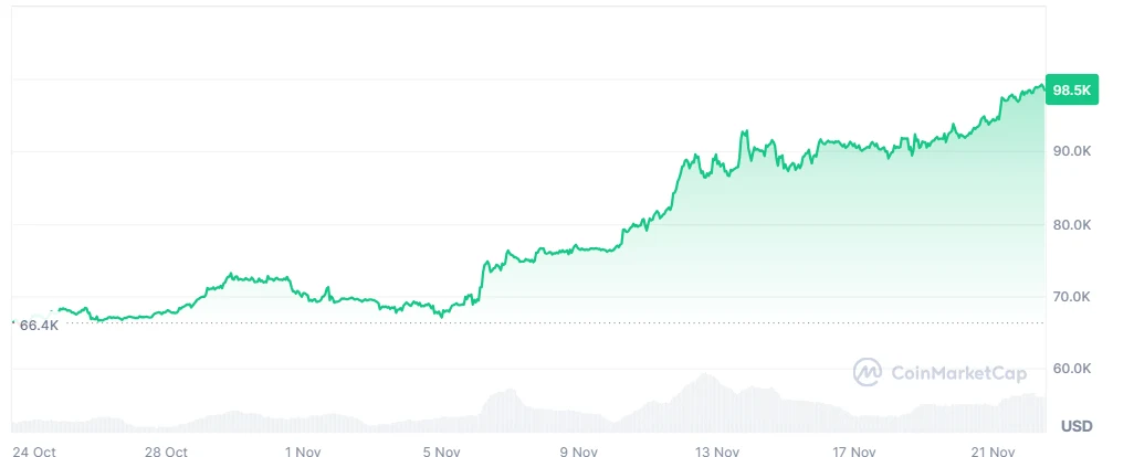 BTC price