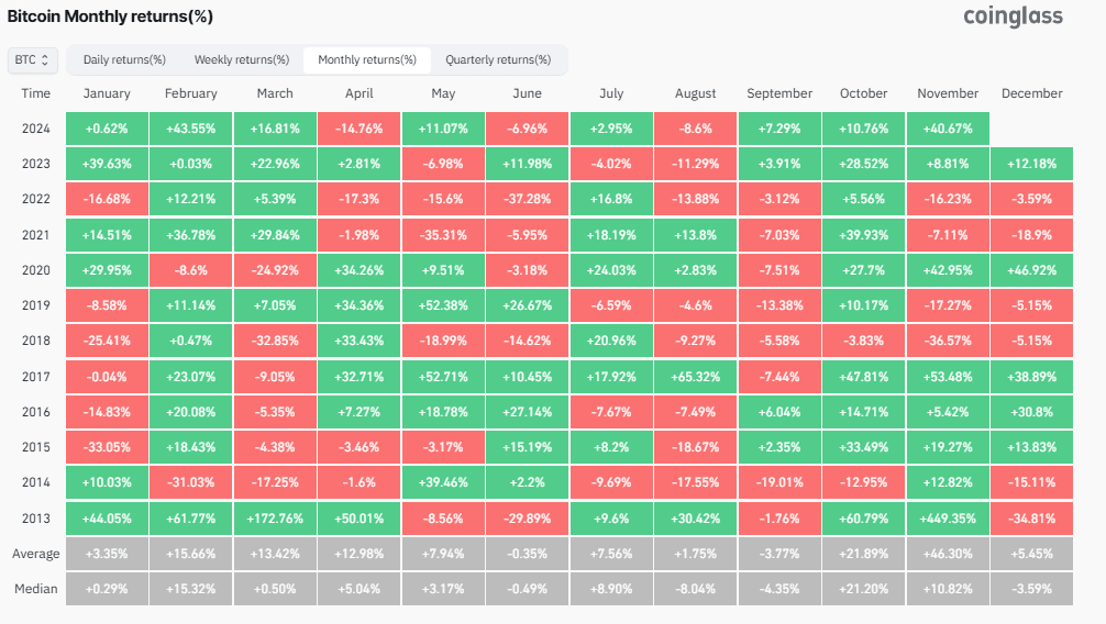 Bitcoin monthly returns