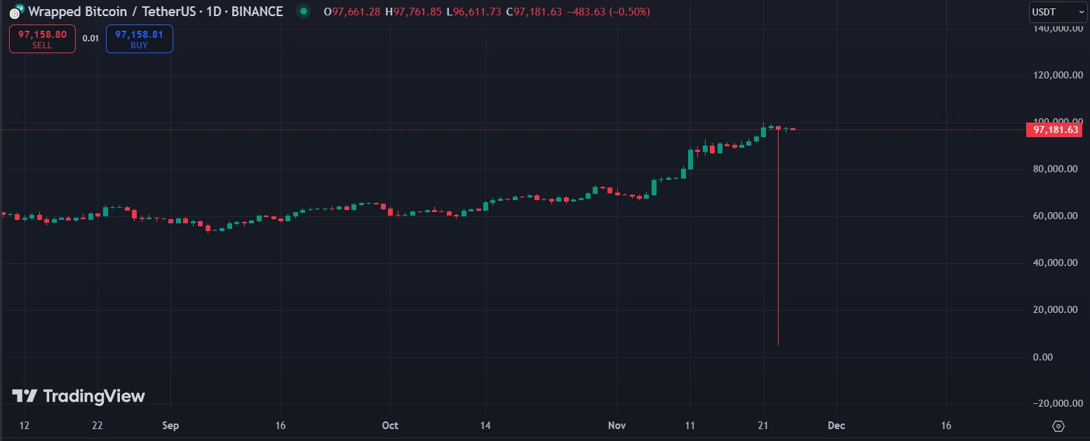 wBTC price