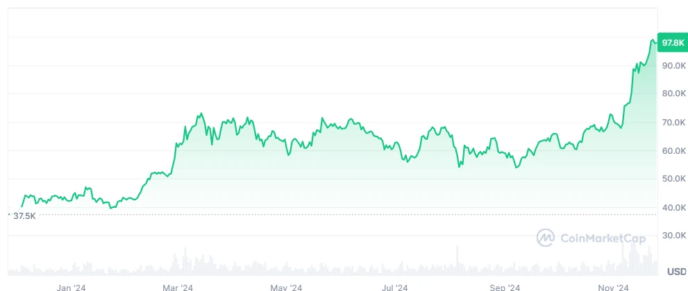 BTC price