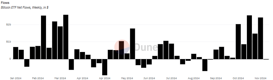 Weekly Bitcoin ETF flows