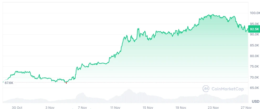 BTC price
