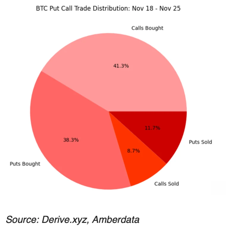 BTC put call distribution
