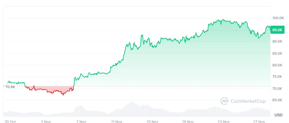 BTC price