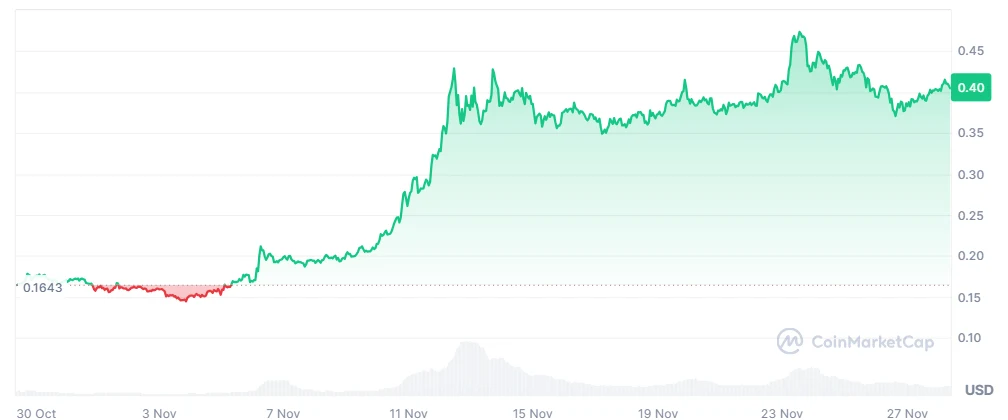DOGE price