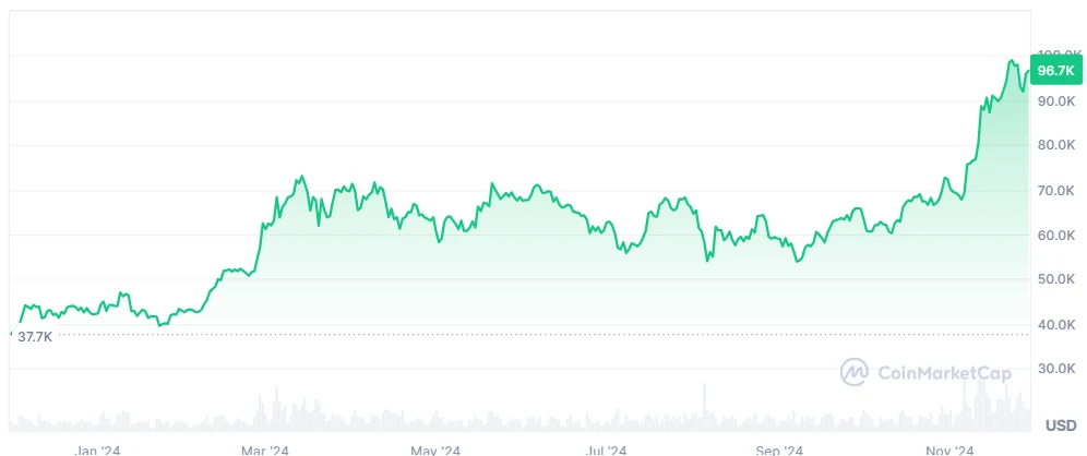 BTC price