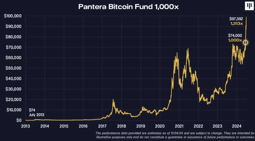 Pantera Bitcoin fund