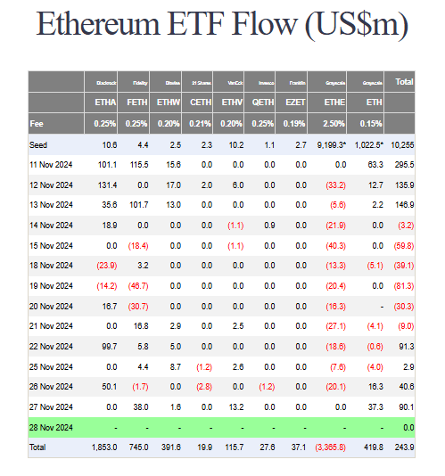 Ethereum ETF flow