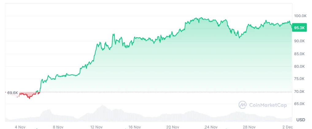 BTC price