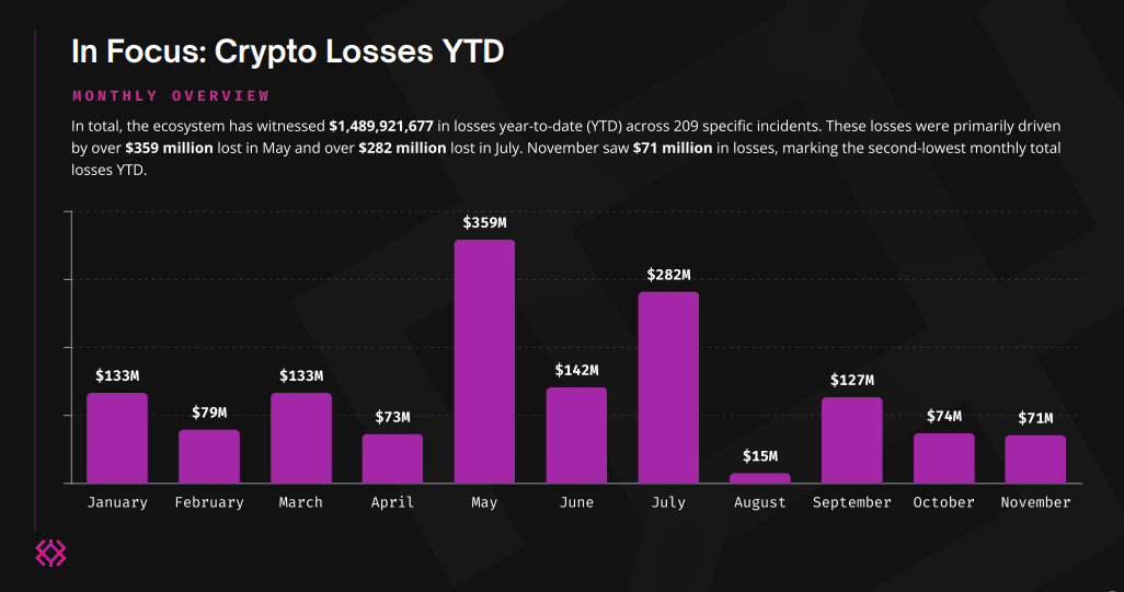 Crypto losses YTD