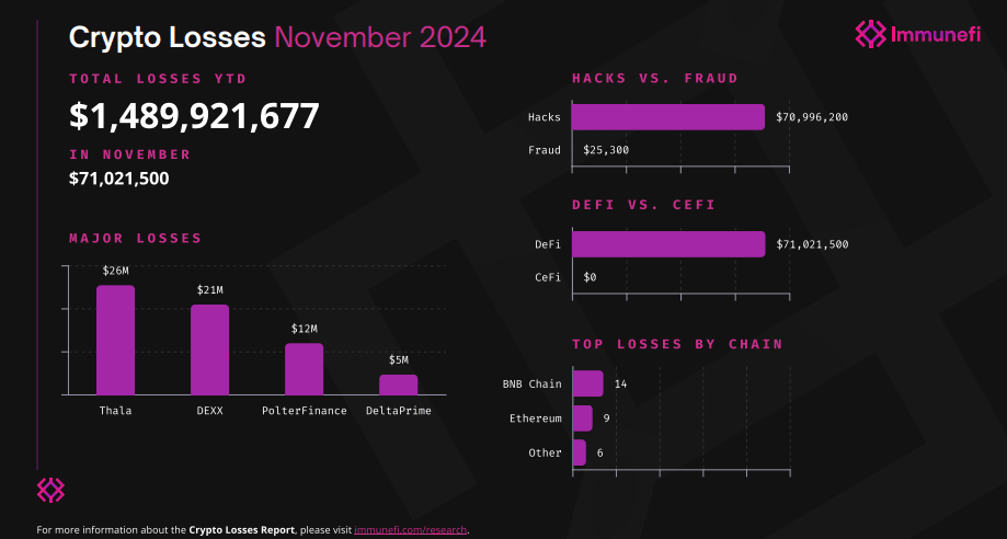 November crypto losses