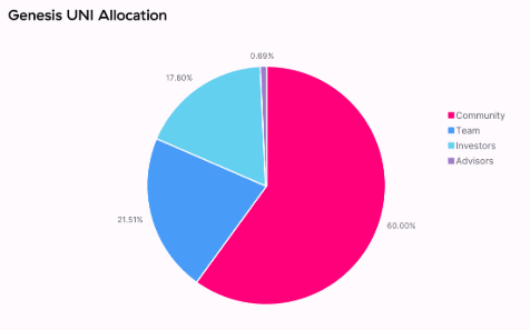UNI allocation