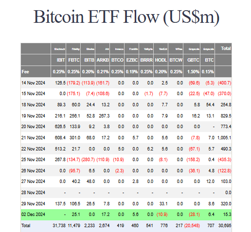 Bitcoin ETF flow