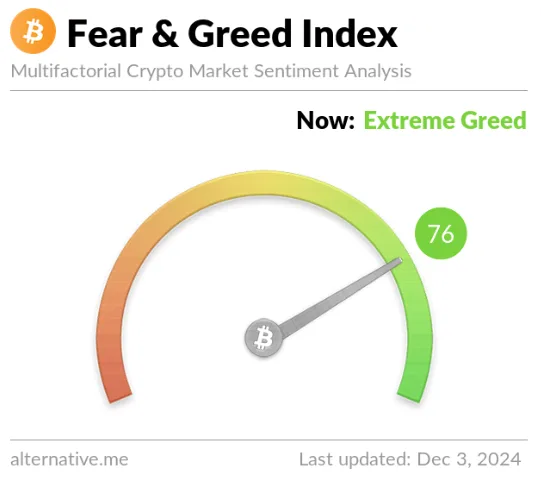 Fear and Greed Index