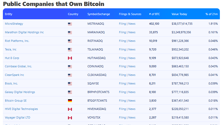 Companies holding BTC