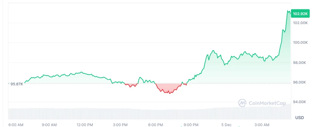 BTC price