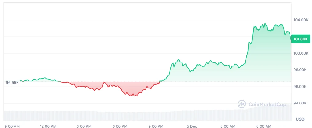BTC price