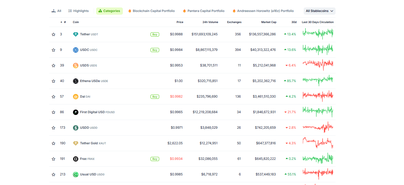 Top stablecoins