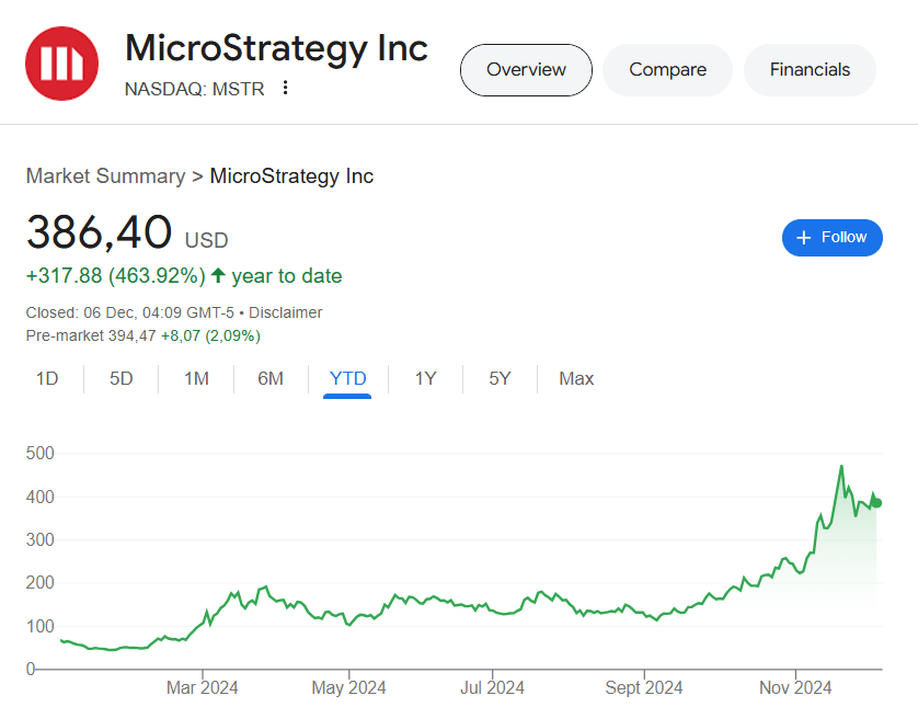 MicroStrategy share price
