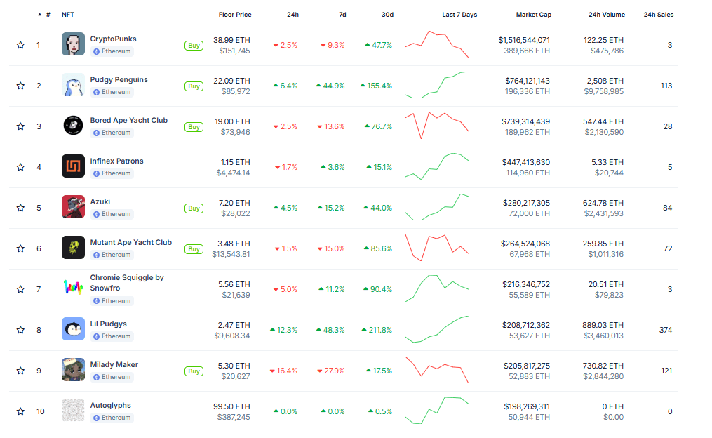 NFTs by market cap