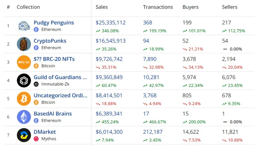 NFT 7d sales