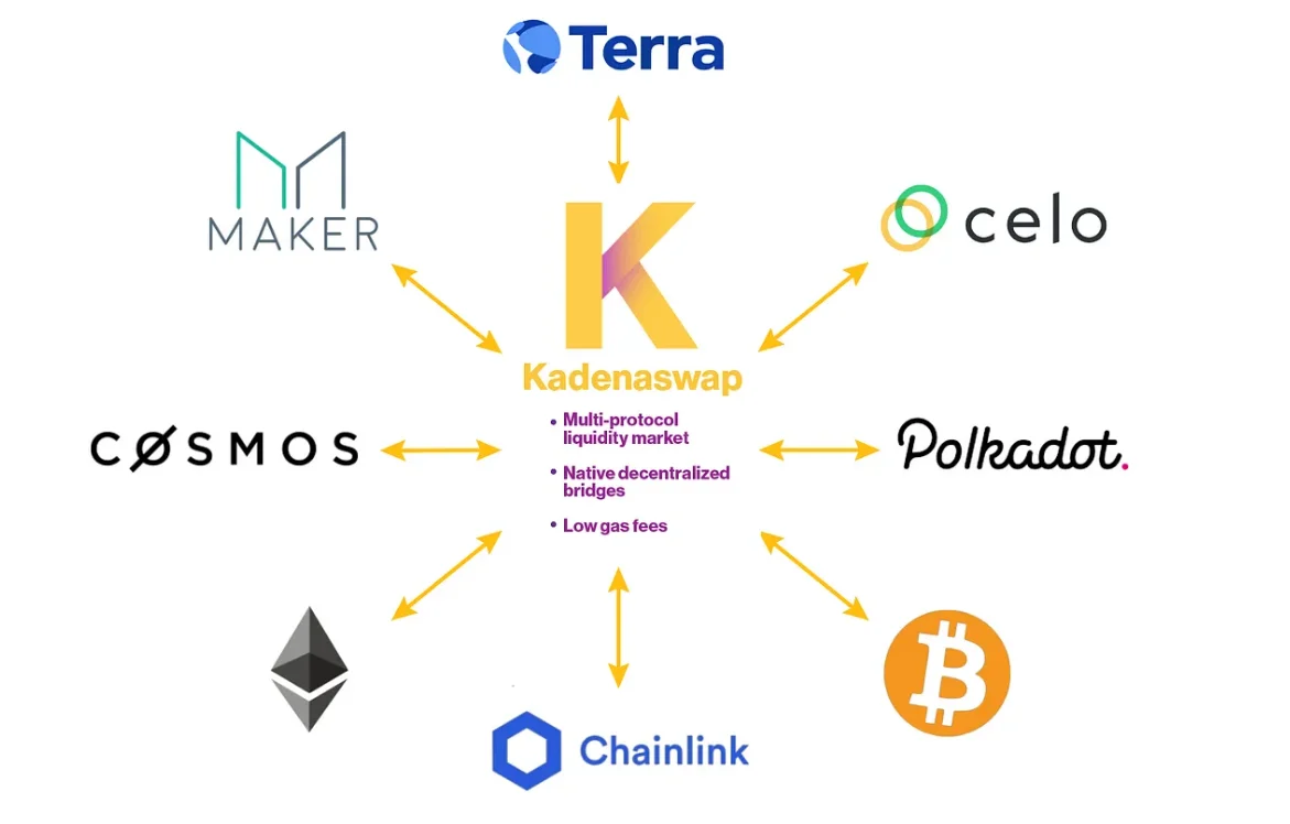 Kadena partnerships