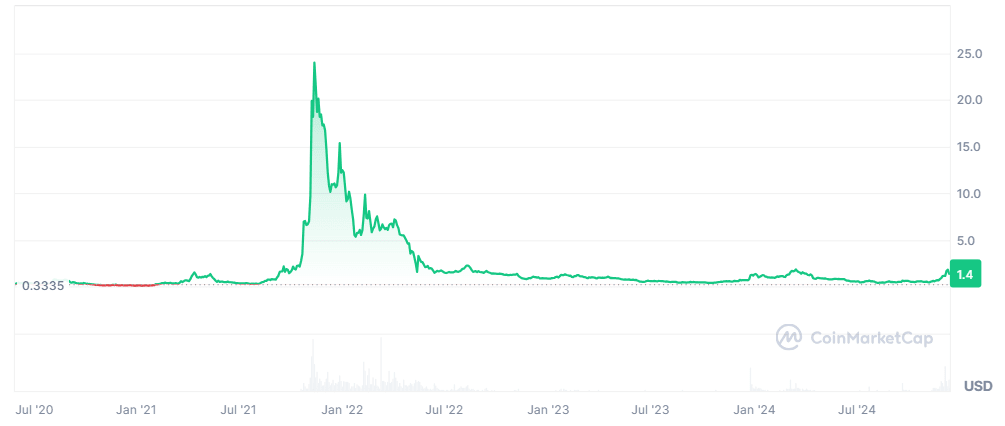 KDA price