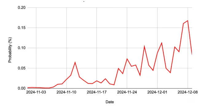 ETH's $5K probability
