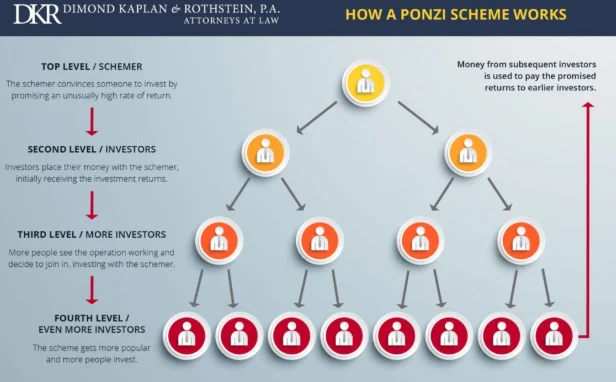 Ponzi scheme