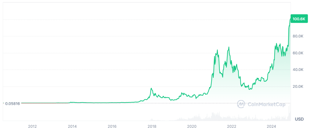 BTC price
