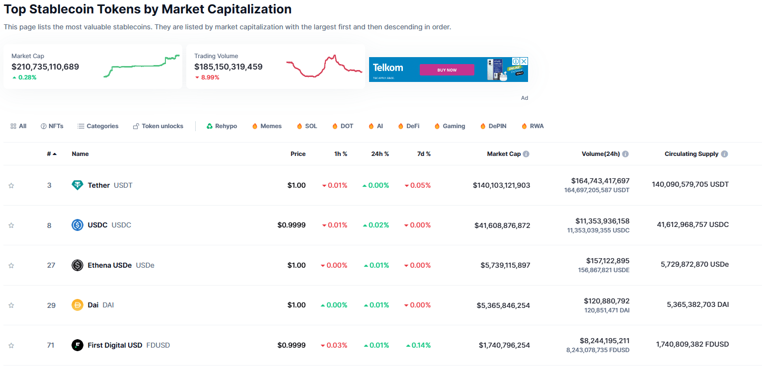 Stablecoins by market cap