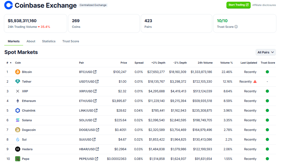 Top tokens on Coinbase