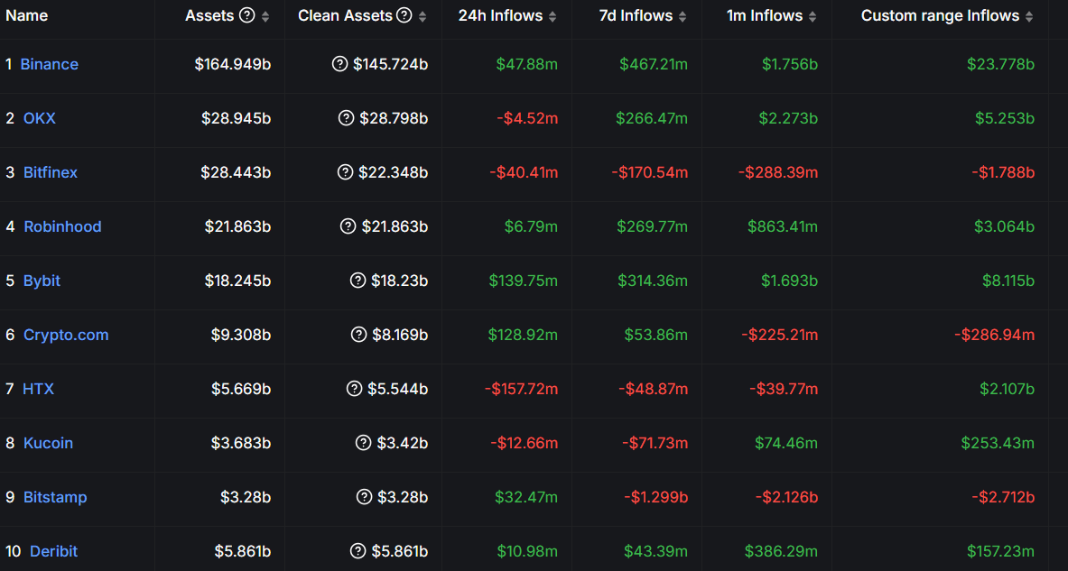 Top exchanges by inflows