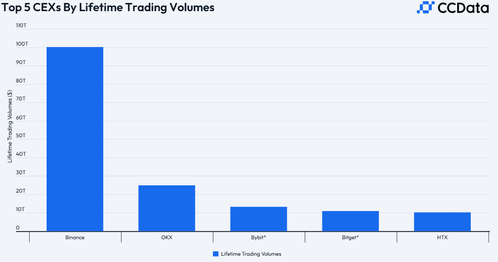 Exchage lifetime volumes