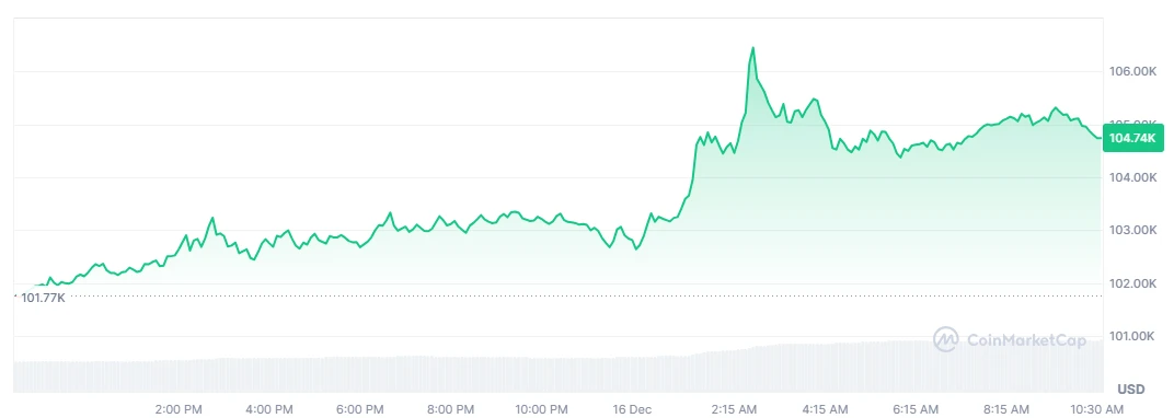 BTC price