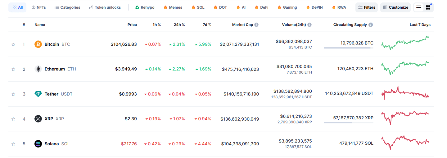 Top cryptos