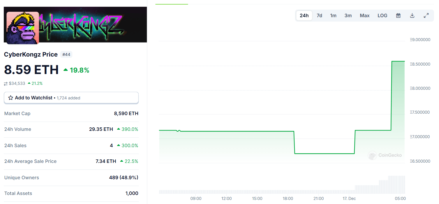 CyberKongz floor price