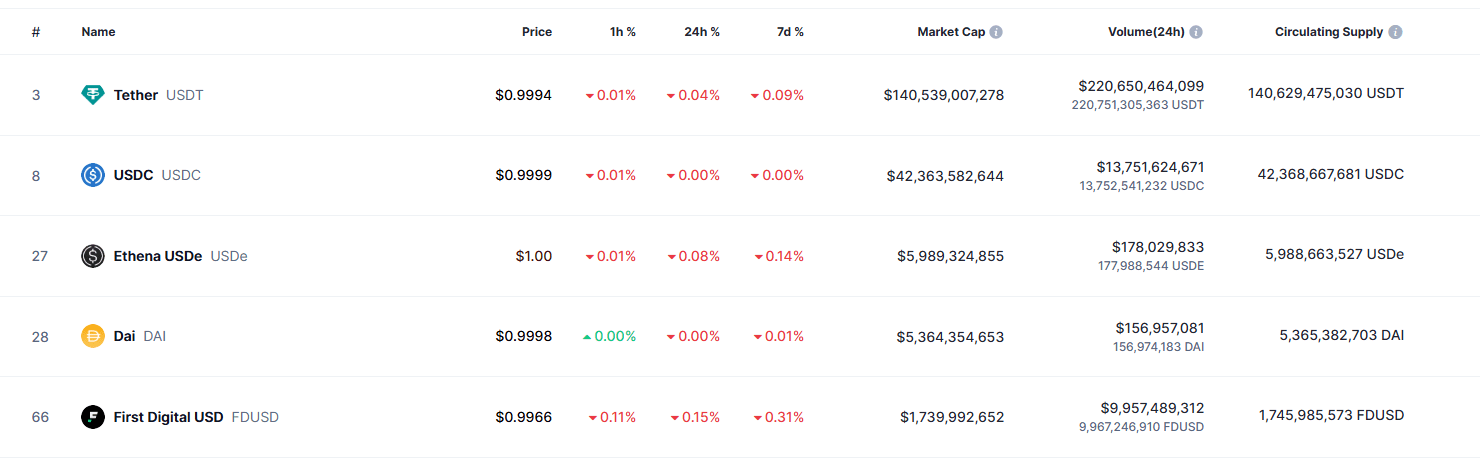 Top stablecoins