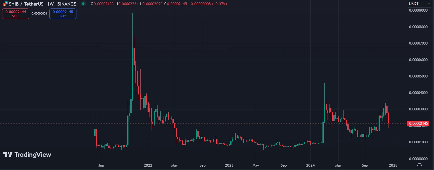 SHIB weekly chart