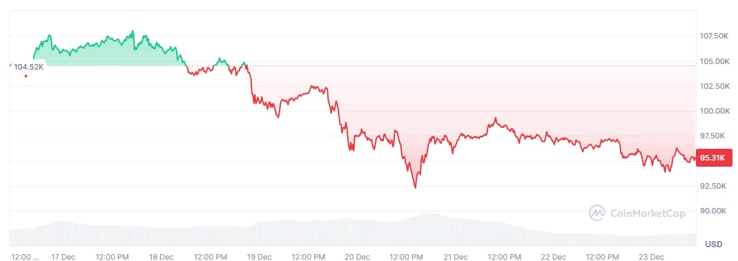 BTC price